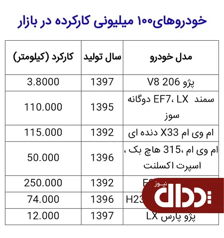 چه خودرو‌هایی را می‌توان با 100 میلیون تومان خرید؟ +جدول