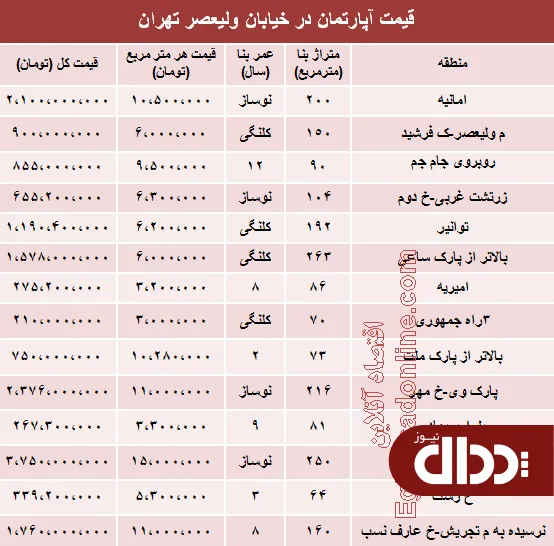 جدول/ قیمت آپارتمان در خیابان ولیعصر ؟