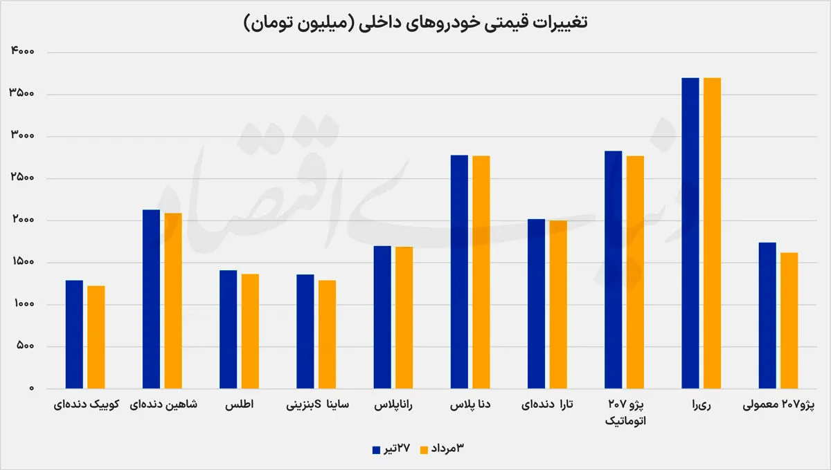 بازار خودروهای داخلی بازار خودروهای داخلی