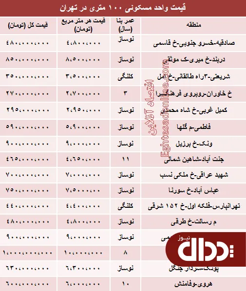 جدول/ یک آپارتمان 100 متری در تهران چند؟