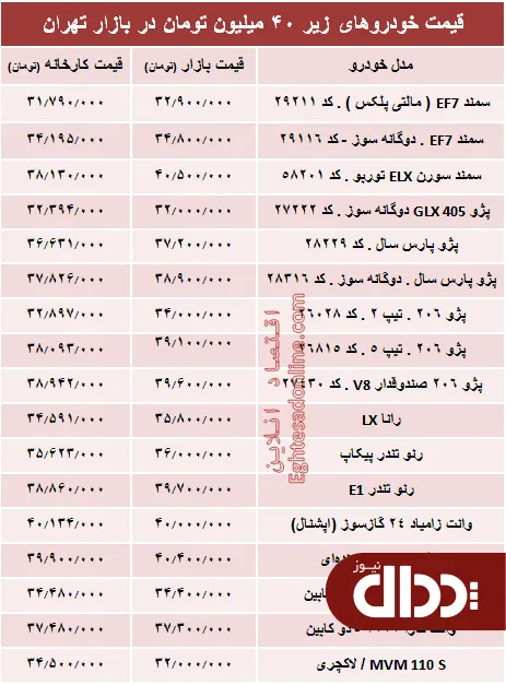 جدول/ با 40 میلیون‌ چه خودرویی می‌توان خرید؟