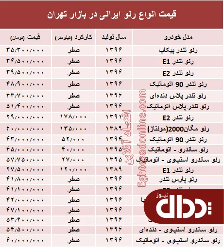جدول/ قیمت انواع رنو تولید داخل در بازار
