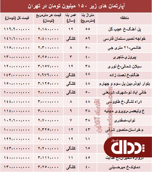 جدول/ با 150 میلیون کجا می توان خانه خرید؟