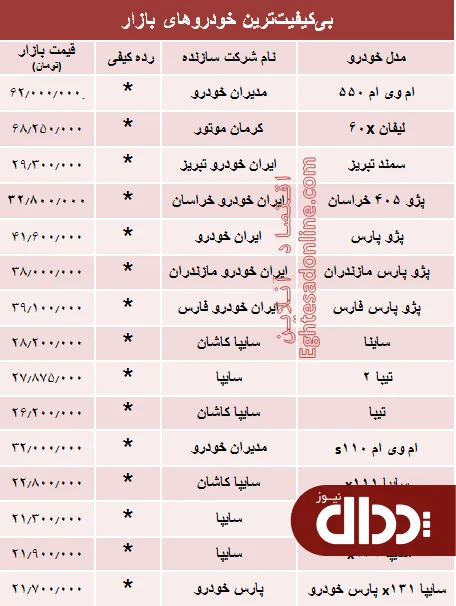 جدول/ بی‌کیفیت‌ترین خودروهای بازار چند؟