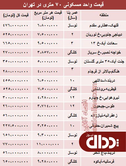 جدول/ مظنه آپارتمان‌های 70 متری تهران؟