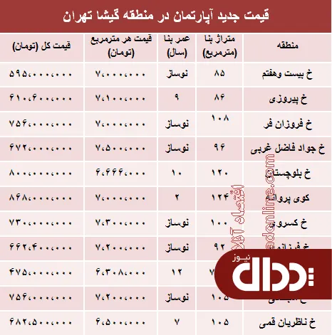 جدول/ مظنه آپارتمان در منطقه گیشا تهران؟
