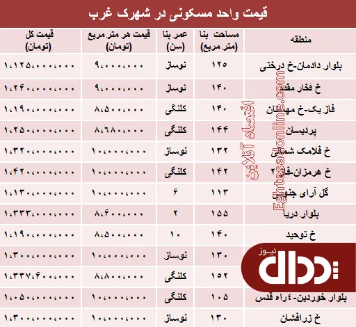 جدول/ قیمت آپارتمان در شهرک غرب؟