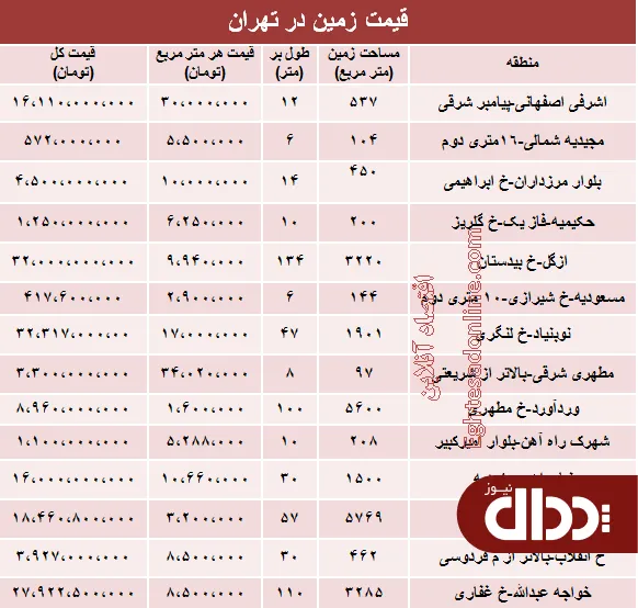 جدول/ قیمت روز زمین در تهران؟