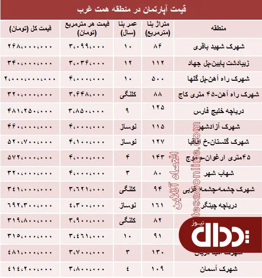 جدول/ آپارتمان نوساز اطراف دریاچه چیتگر چند؟