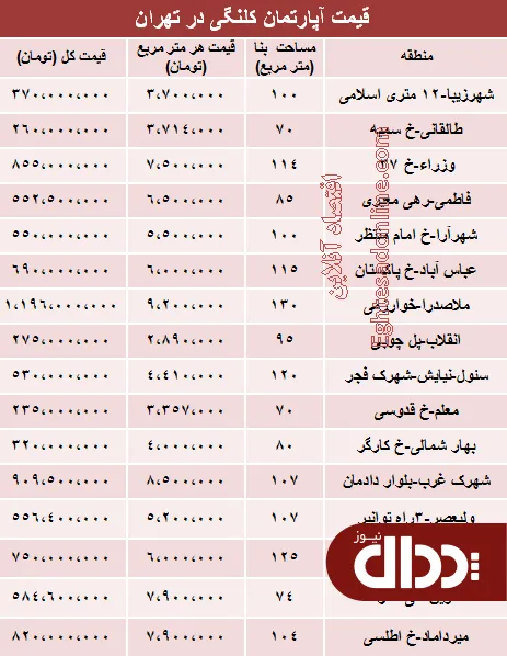 جدول/ نرخ قطعی خانه‌های کلنگی تهران