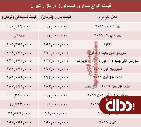 جدول/ جدیدترین قیمت خودروهای کیاموتورز