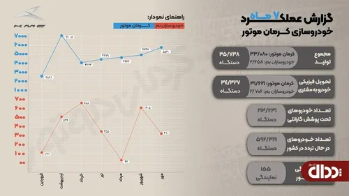 عنوان سومین خودروساز بزرگ کشور به کرمان موتور رسید