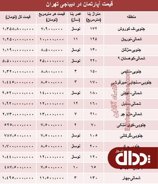 جدول/ آپارتمان در دیباجی تهران متری چند؟