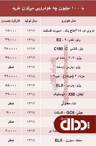 با 100 میلیون‌ چه خودرویی می‌توان خرید؟ +جدول