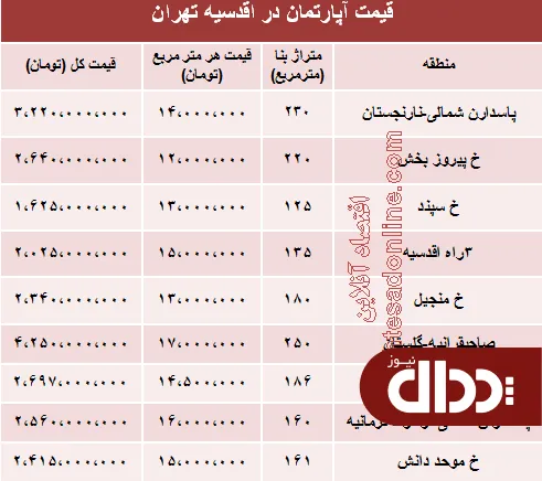 جدول/ مظنه نوساز در اقدسیه تهران؟