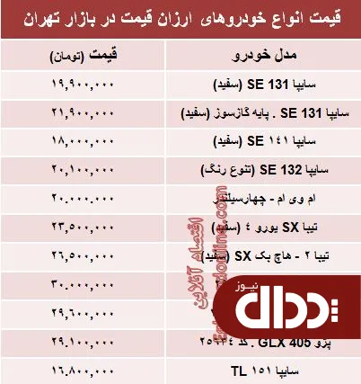جدول/ معرفی ارزان قیمت ترین های بازار خودرو