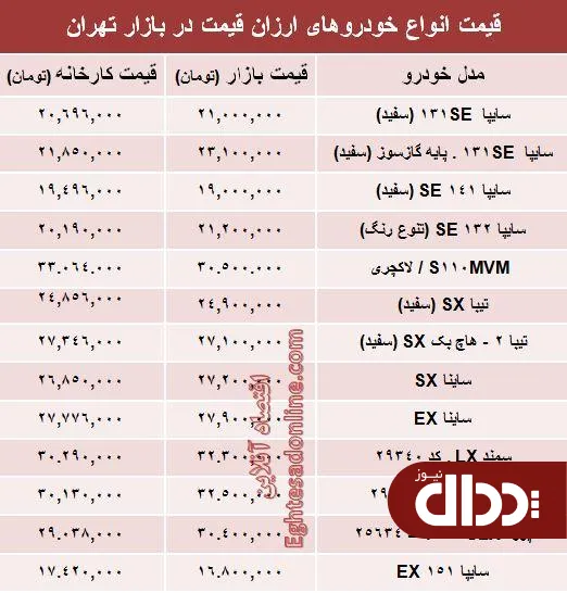 جدول/ تفاوت کارخانه تا بازار خودروهای ارزان‌؟