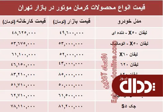 جدول/ قیمت‌ جدید محصولات کرمان موتور