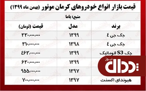 جدول/ جدیدترین قیمت محصولات کرمان موتور