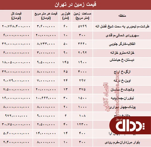 جدول/ قیمت روز زمین در تهران؟