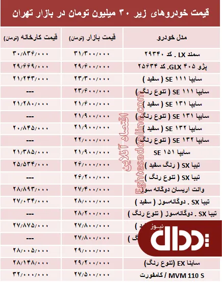 جدول/ با 30 میلیون‌ هم می‌توان خودرو صفر خرید؟