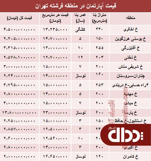 جدول/ قیمت آپارتمان در منطقه فرشته؟