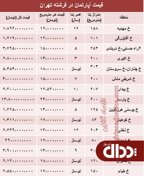 جدول/ قیمت آپارتمان در فرشته تهران؟