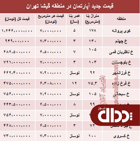 جدول/ مظنه آپارتمان در منطقه گیشا تهران؟