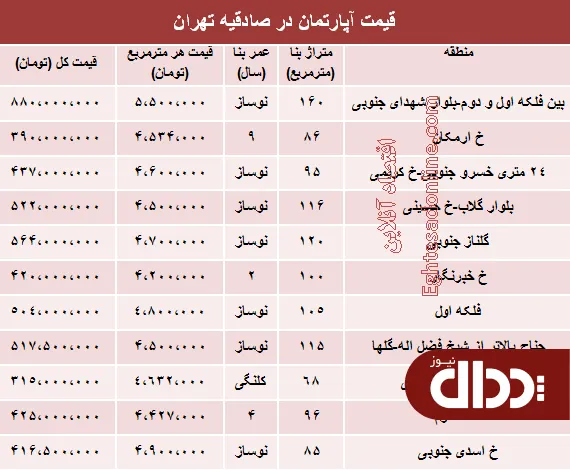جدول/ آپارتمان در صادقیه تهران چند؟