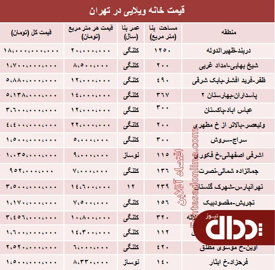 جدول/ مظنه خانه‌‌ ویلایی در شهر تهران؟