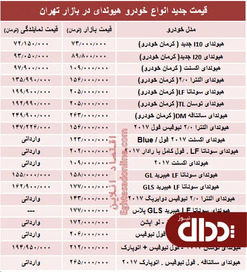 جدول/ قیمت جدید انواع خودرو هیوندای در بازار تهران
