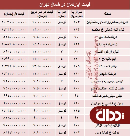 جدول/ قیمت آپارتمان در شمال شهر تهران؟