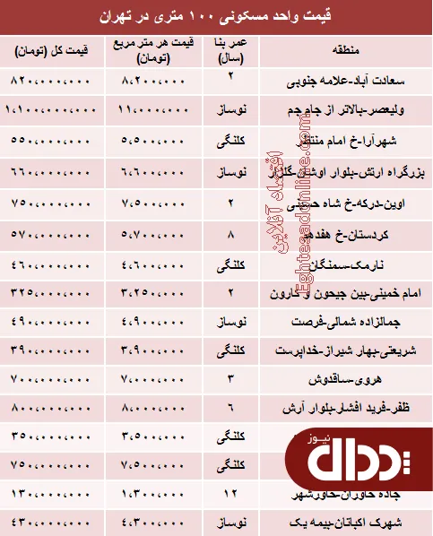 جدول/ یک آپارتمان 100 متری در تهران چند؟