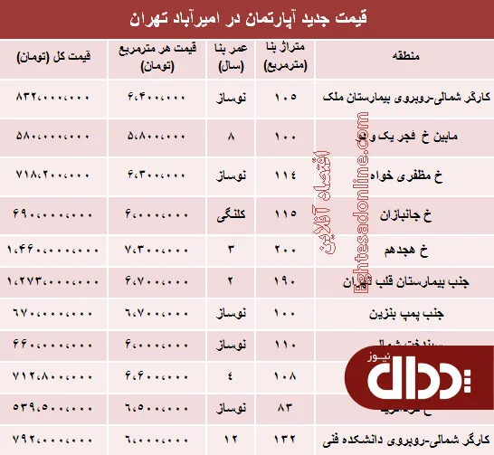 جدول/ مظنه آپارتمان در امیرآباد تهران؟