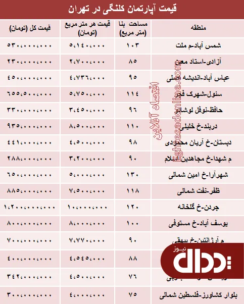 جدول/ قیمت خانه‌های کلنگی تهران