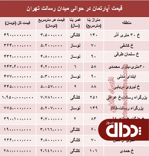 جدول/ مظنه آپارتمان حوالی میدان رسالت؟