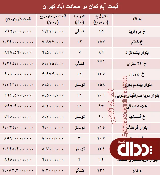 جدول/ مظنه آپارتمان در سعادت آباد تهران؟