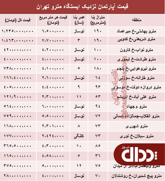 جدول/ مظنه آپارتمان نزدیک ایستگاه مترو؟