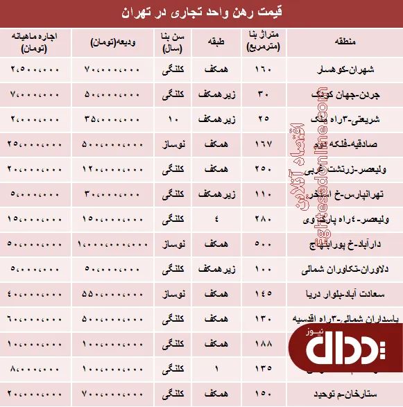 جدول/ نرخ رهن و اجاره واحد تجاری در تهران