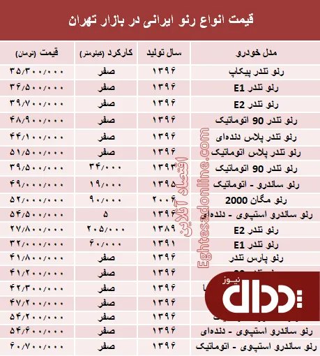 جدول/ قیمت روز انواع خودرو رنو تولید داخل در بازار