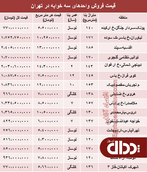 جدول/ آپارتمان سه خوابه در تهران چند؟