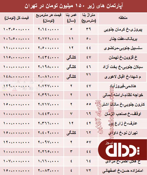 جدول/ با 150 میلیون کجا می توان خانه خرید؟