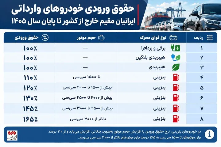 واردات خودرو ایرانیان خارج از کشور واردات خودرو ایرانیان خارج از کشور