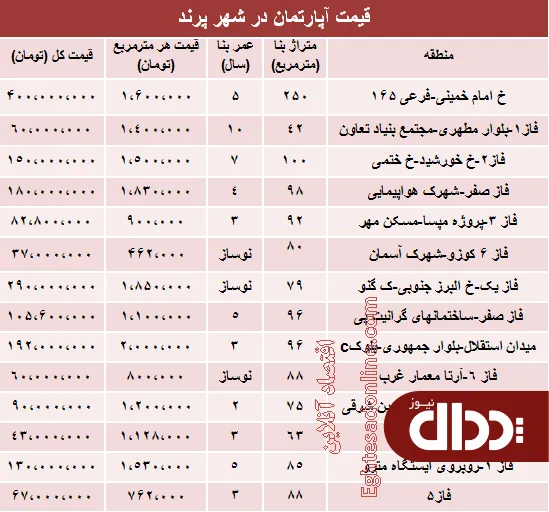 جدول/ مظنه قیمت مسکن در شهر پرند؟