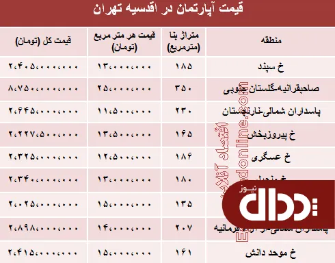 جدول/ مظنه نوساز در اقدسیه تهران؟