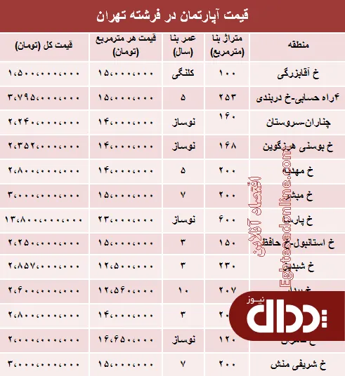جدول/ قیمت آپارتمان در فرشته تهران؟