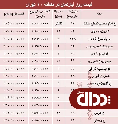 جدول/ نرخ قطعی آپارتمان در منطقه 10 تهران؟