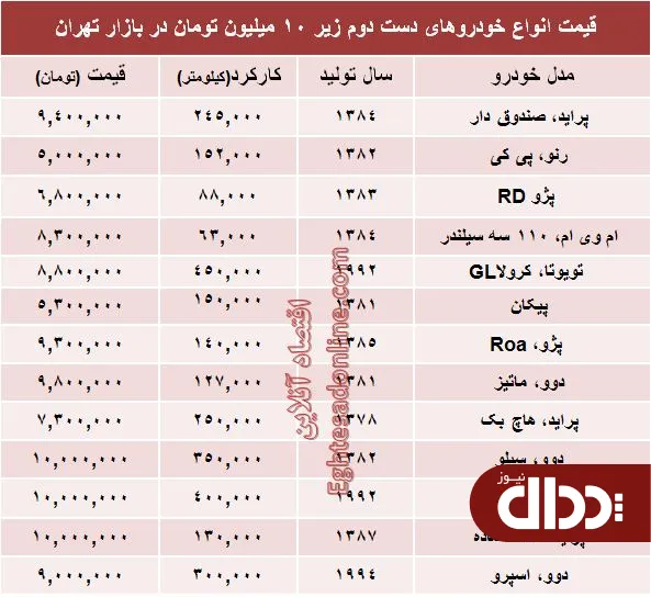 جدول/ با 10 میلیون هم می‌توان خودرو خرید؟