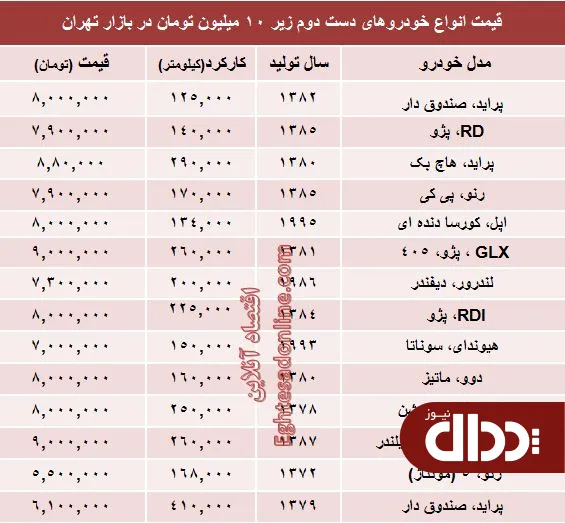 جدول/ با 10 میلیون هم می‌توان خودرو خرید؟