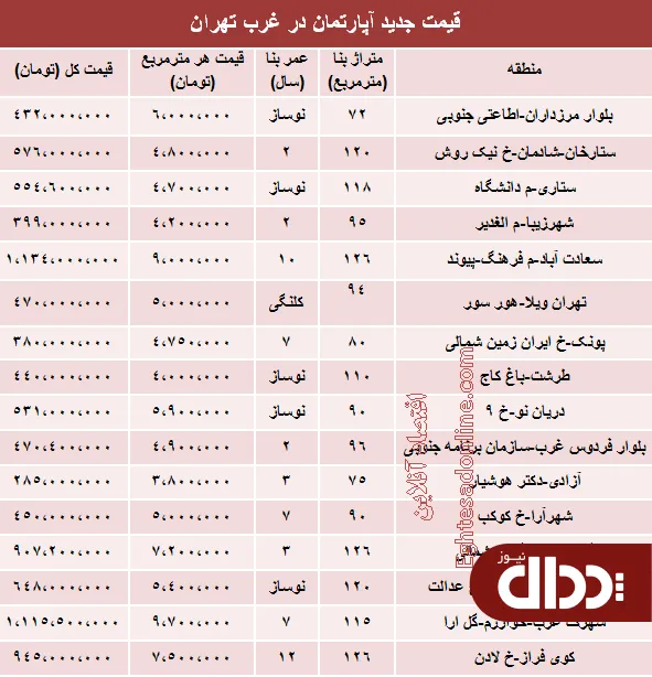 جدول/ قیمت جدید آپارتمان در غرب تهران؟